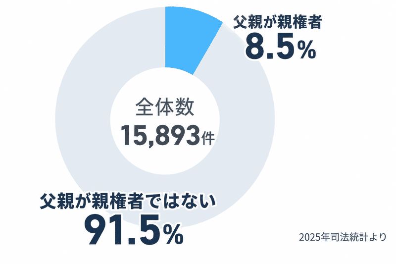 父親が親権者8.5％
父親が親権者ではない91.5％